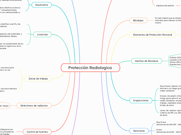 Protección Radiologica - Mapa Mental