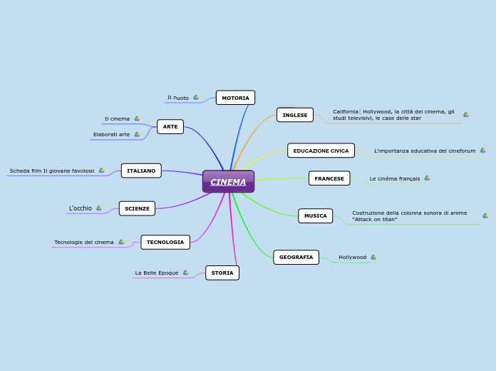 CINEMA - Mappa Mentale