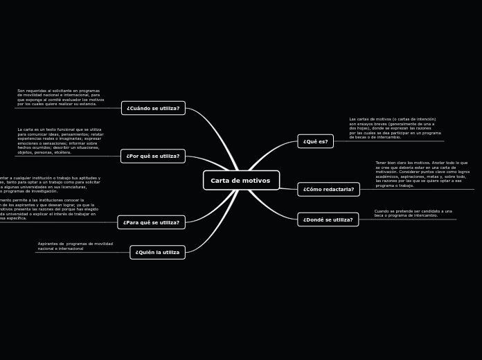 Carta de motivos  - Mapa Mental