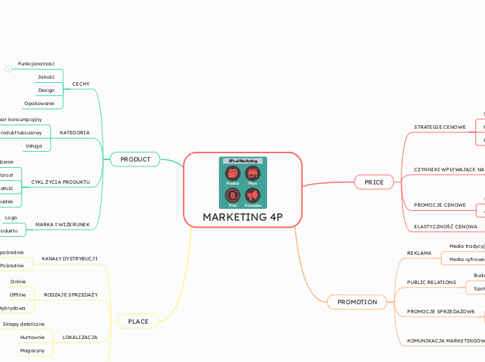 MARKETING 4P - Mind Map