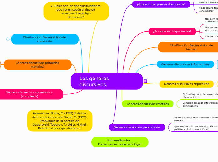 Los géneros discursivos. - Mapa Mental