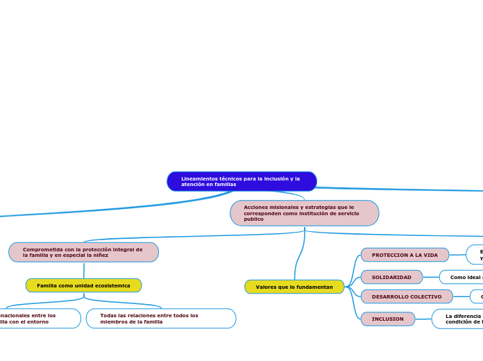 Lineamientos T Cnicos Para La Inclusi N Y Mind Map