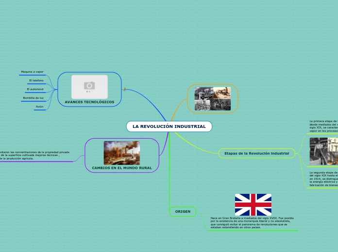 LA REVOLUCIÓN INDUSTRIAL Mind Map