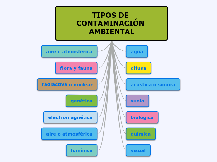 TIPOS DE CONTAMINACIÓN AMBIENTAL - Mapa Mental