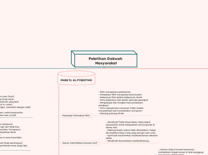 Pelatihan Dakwah Masyarakat - Mind Map