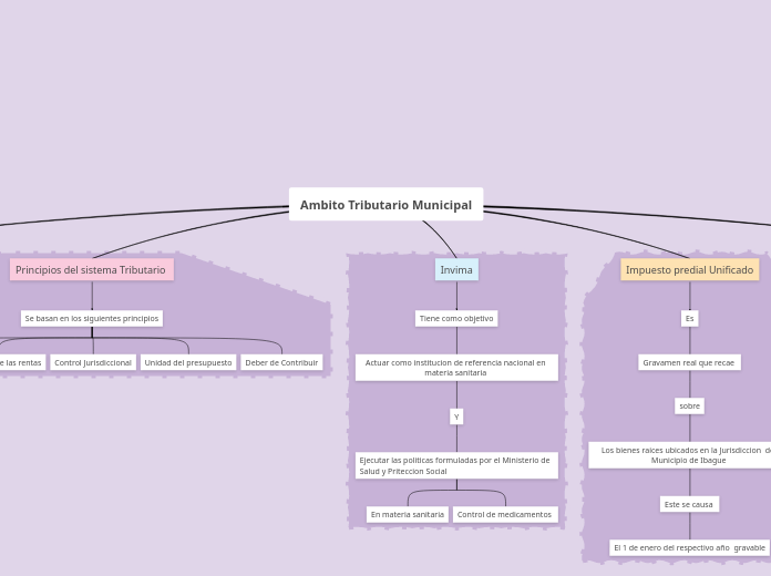 Ambito Tributario Municipal - Mapa Mental