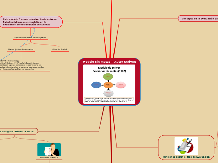 Modelo sin metas – Autor Scriven - Mind Map