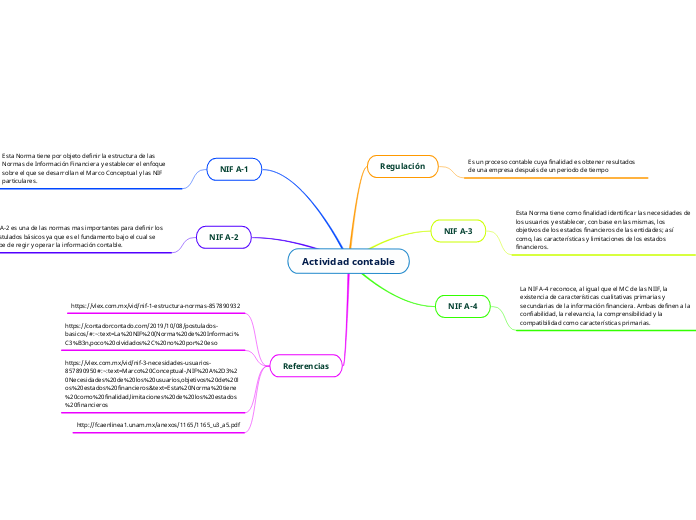 Actividad contable - Mapa Mental