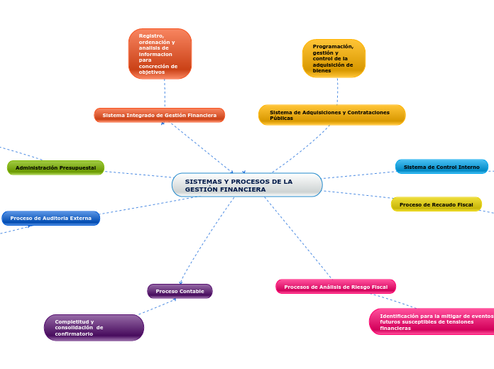 Sistemas Y Procesos De La Gesti N Financie Mind Map