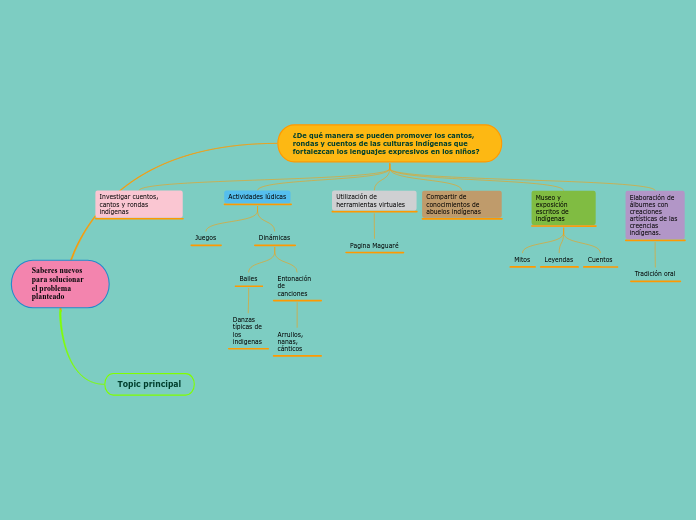 Saberes nuevos para solucionar el probl...- Mapa Mental