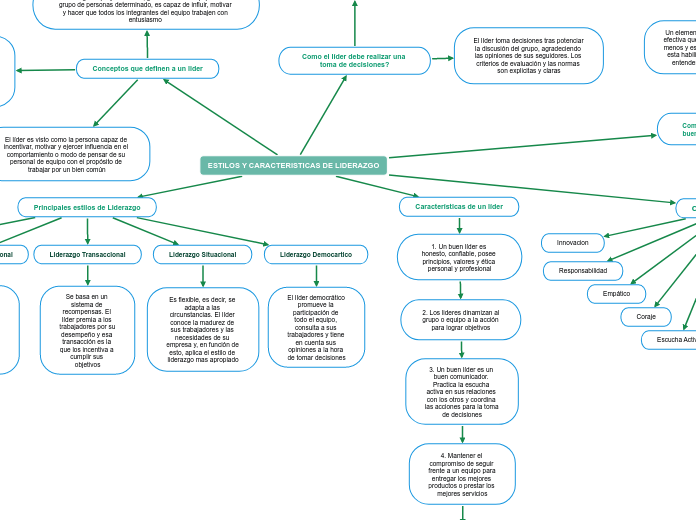 ESTILOS Y CARACTERISTICAS DE LIDERAZGO Mind Map