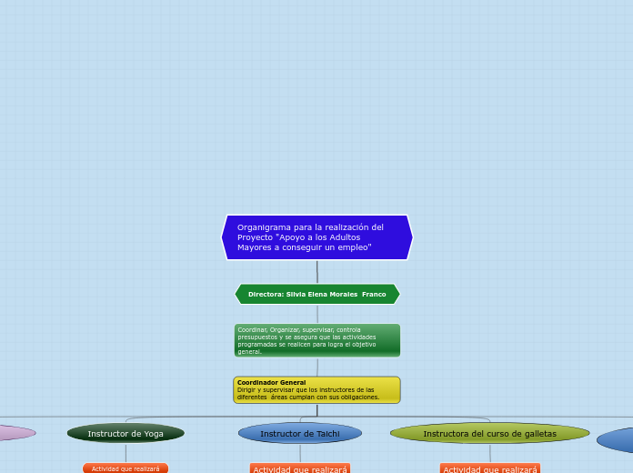 Organigrama para la realización del Pro...- Mapa Mental