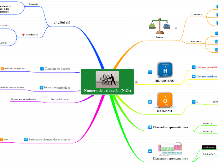 Número de oxidación (N.O.)