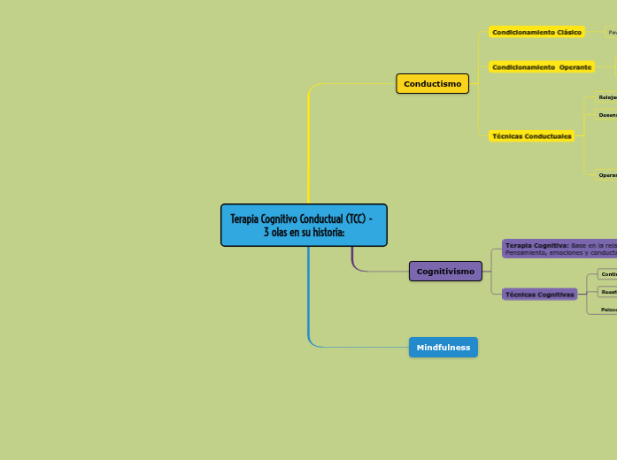 Terapia Cognitivo Conductual (TCC) -  
3 olas en su historia: Terapia Cognitivo Conductual (TCC) -  
3 olas en su historia: