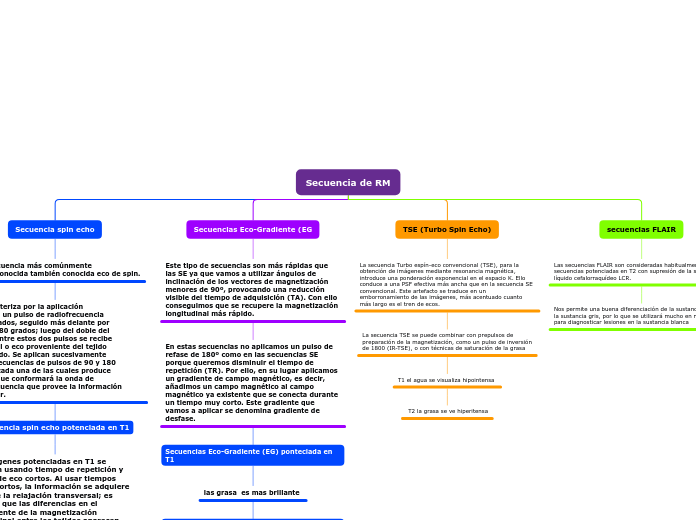 Secuencia de RM - Mapa Mental