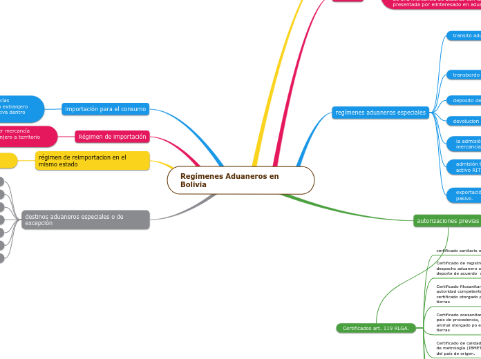 Regímenes Aduaneros En Bolivia - Mind Map