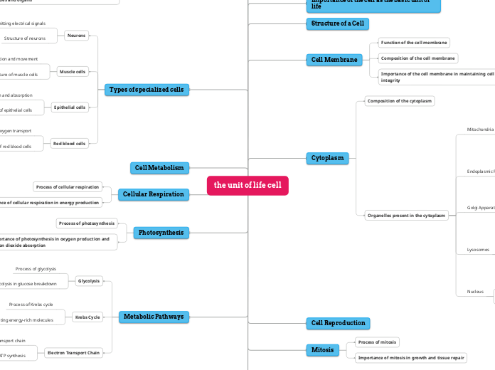 The Unit Of Life Cell Mind Map 6842