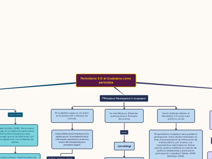 Periodismo 3.0: el ciudadano como perio...- Mapa Mental