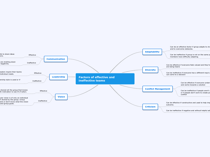 Factors of effective and ineffective teams - Mind Map