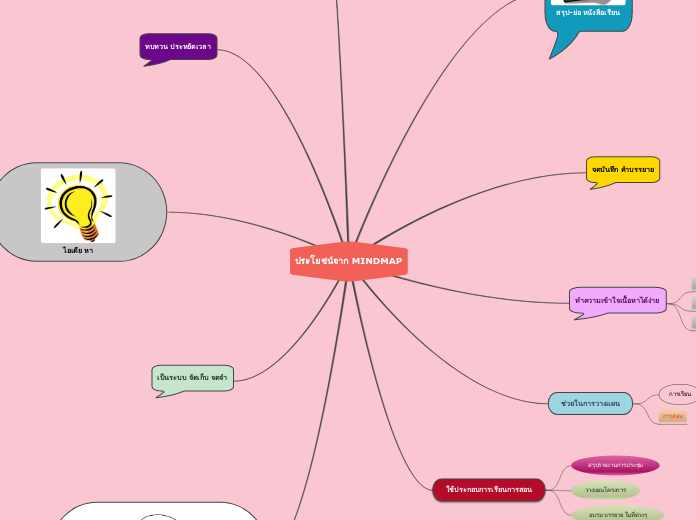 ประโยชน์จาก MINDMAP - Mind Map