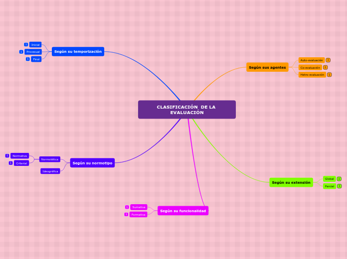 CLASIFICACIÓN  DE LA EVALUACIÓN - Mapa Mental