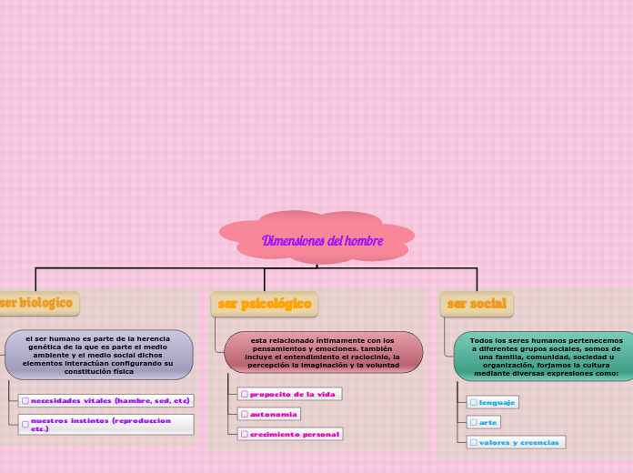 Dimensiones del hombre  - Mapa Mental