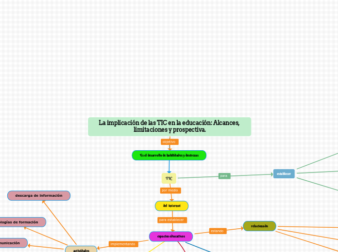 La implicación de las TIC en la educaci...- Mapa Mental