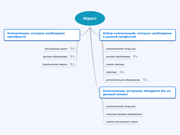 Юрист - Мыслительная карта