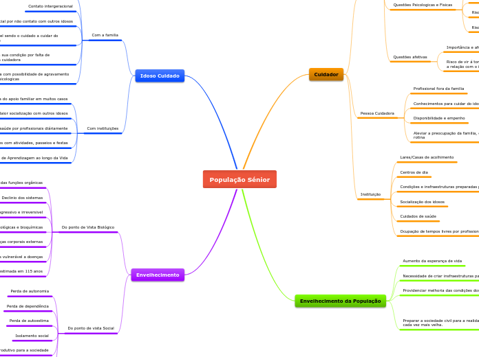 População Sénior - Mapa Mental