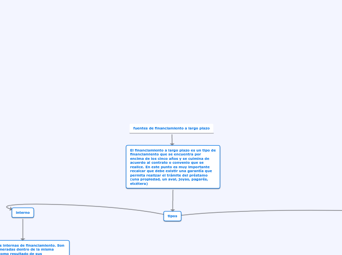 fuentes de financiamiento a largo plazo