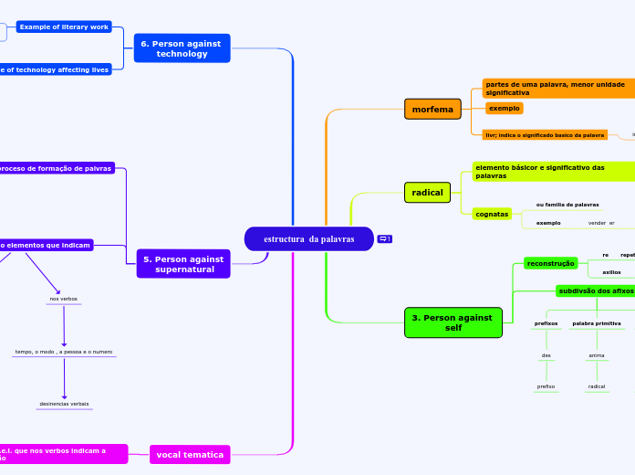 estructura  da palavras - Mapa Mental