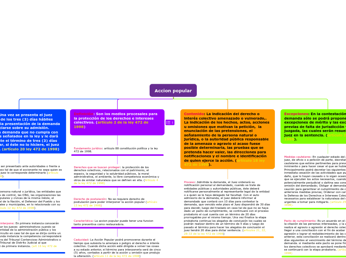 Accion popular - Mapa Mental