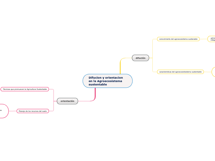 Difucion y orientacion en la Agroecosis...- Mapa Mental