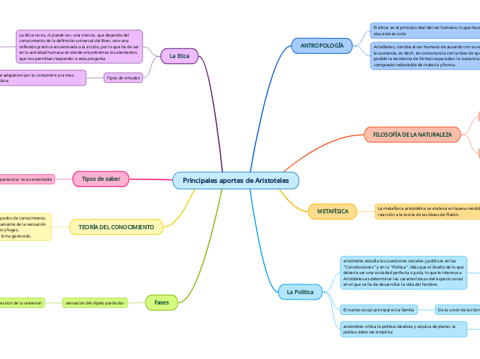 Principales aportes de Aristoteles - Mapa Mental