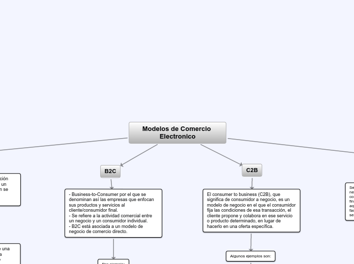 Modelos de Comercio Electronico - Mind Map