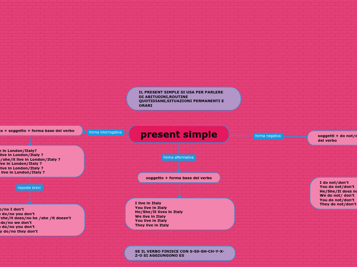 present simple - Mind Map