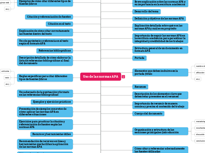 Uso de las normas APA - Mapa Mental