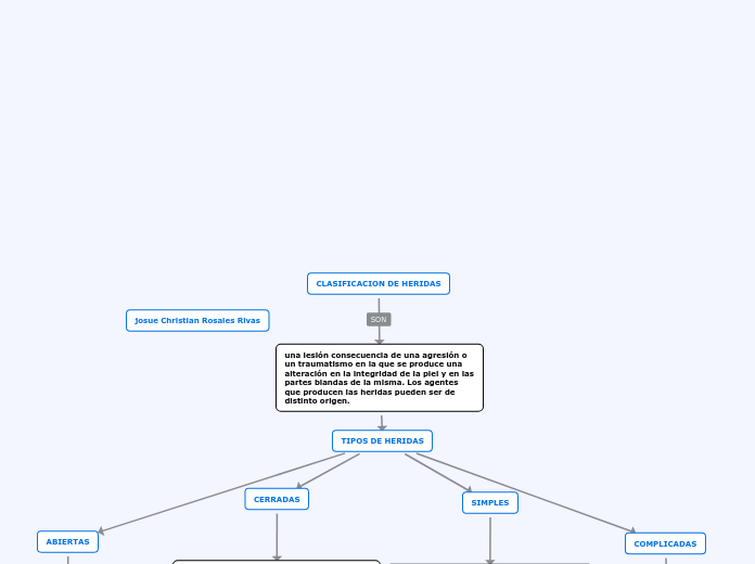 CLASIFICACION DE HERIDAS - Mapa Mental