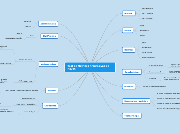 Test de Matrices Progresivas de Raven - Mapa Mental