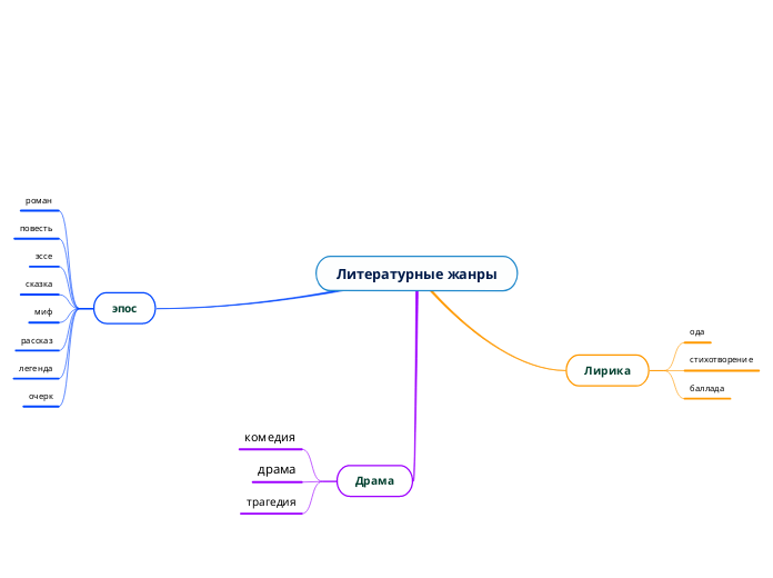 Литературные жанры - Мыслительная карта