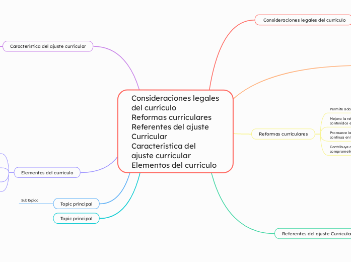 Consideraciones legales del currículo
Reformas curriculares
Referentes del ajuste Curricular
Característica del ajuste curricular
Elementos del currículo