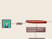 CONTADURÍA PUBLICA - Mapa Mental