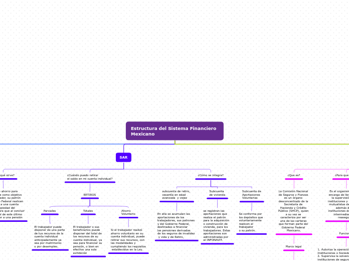 Estructura del Sistema Financiero Mexic...- Mapa Mental