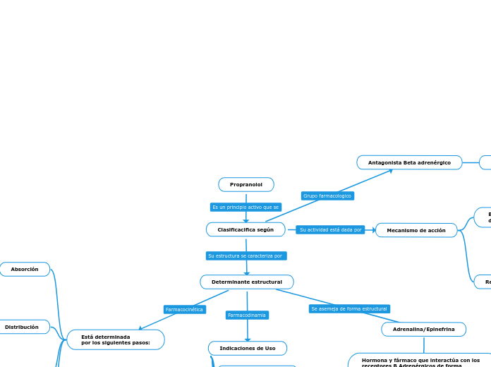 Propranolol - Mapa Mental