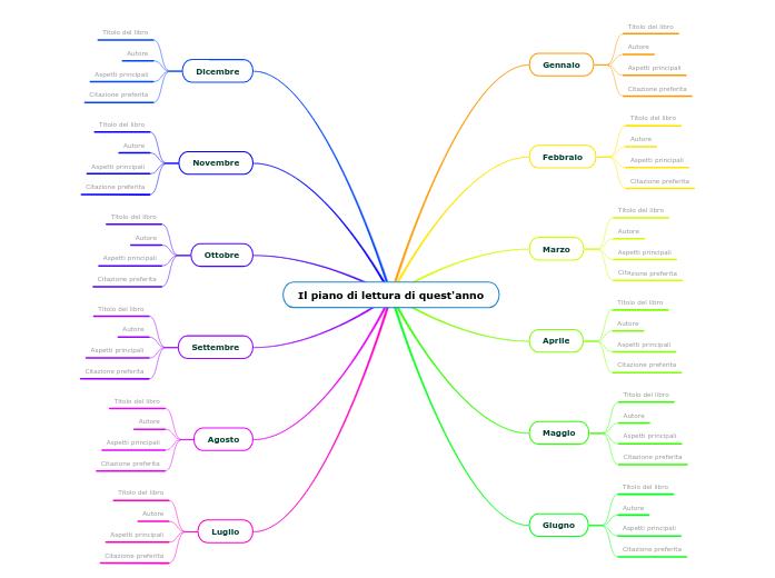 Il piano di lettura di quest'anno - Mappa Mentale