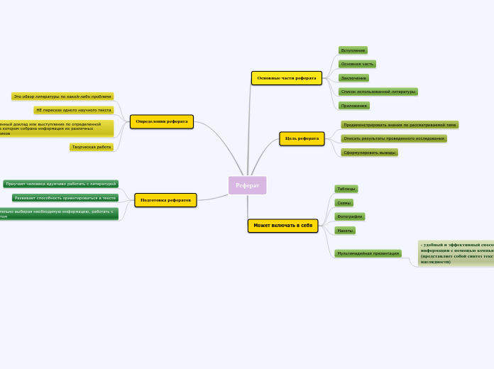 Реферат - Мыслительная карта