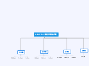 040508 網路架構樹狀圖 - 思維導圖