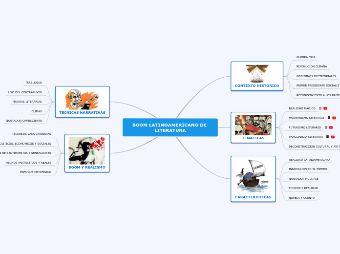 BOOM LATINOAMERICANO DE LITERATURA - Mapa Mental