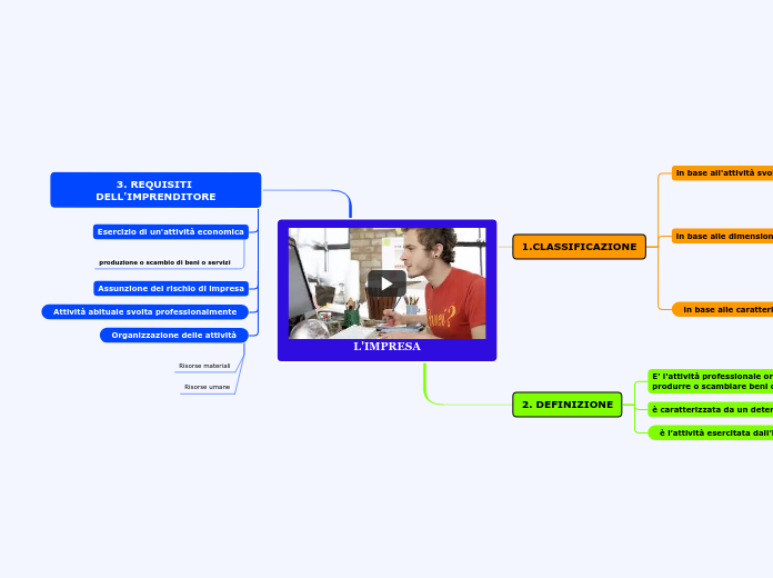 L'IMPRESA - Mappa Mentale