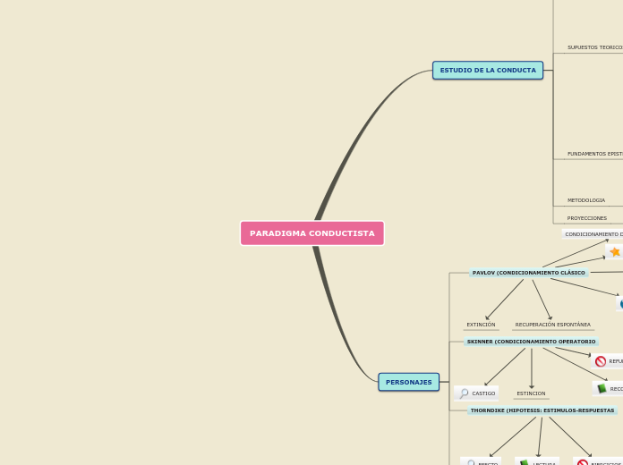 PARADIGMA CONDUCTISTA - Mapa Mental